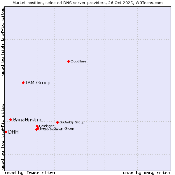 Market position of IBM Group vs. BanaHosting vs. DHH