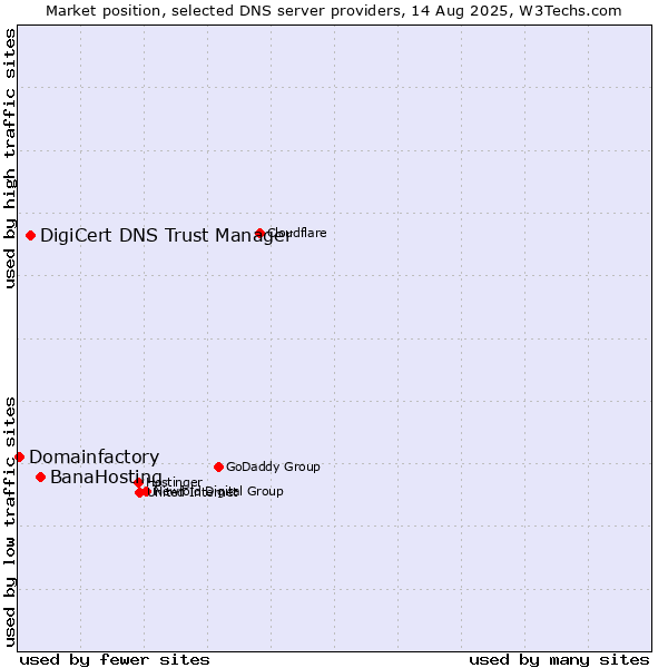 Market position of BanaHosting vs. DigiCert DNS Trust Manager vs. Domainfactory