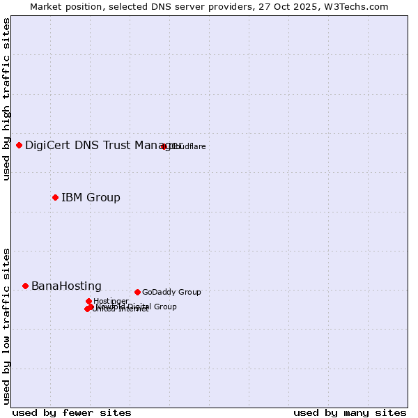 Market position of IBM Group vs. BanaHosting vs. DigiCert DNS Trust Manager