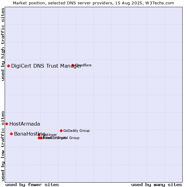 Market position of BanaHosting vs. DigiCert DNS Trust Manager vs. HostArmada