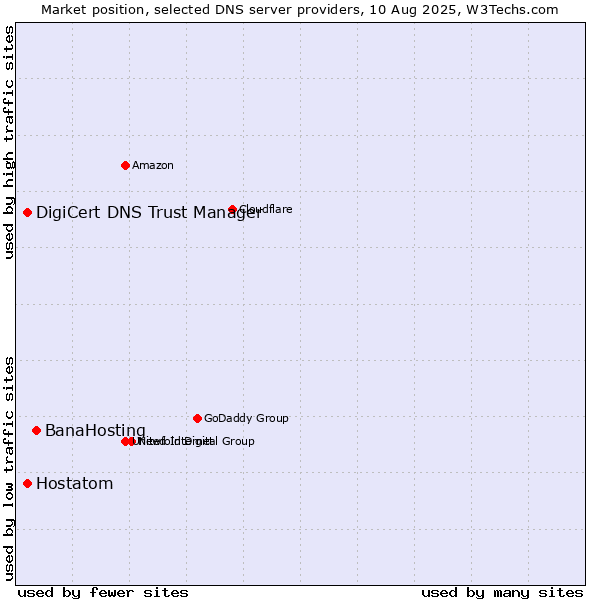 Market position of BanaHosting vs. DigiCert DNS Trust Manager vs. Hostatom