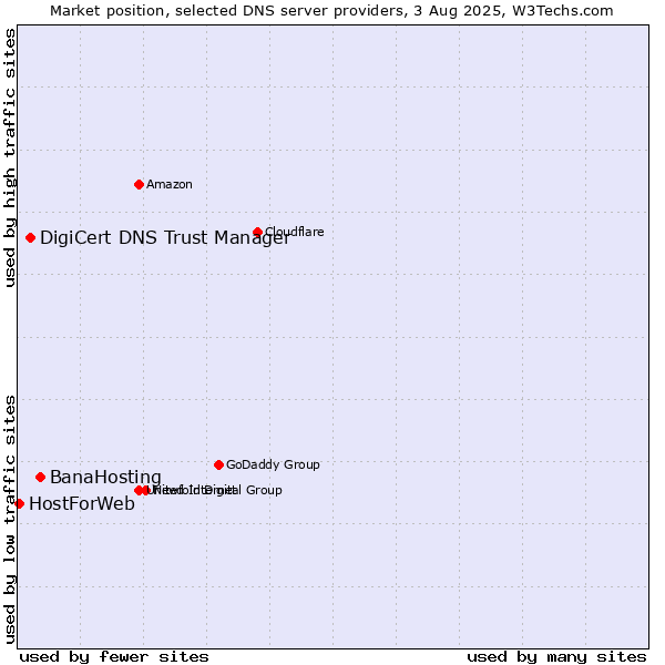 Market position of BanaHosting vs. DigiCert DNS Trust Manager vs. HostForWeb