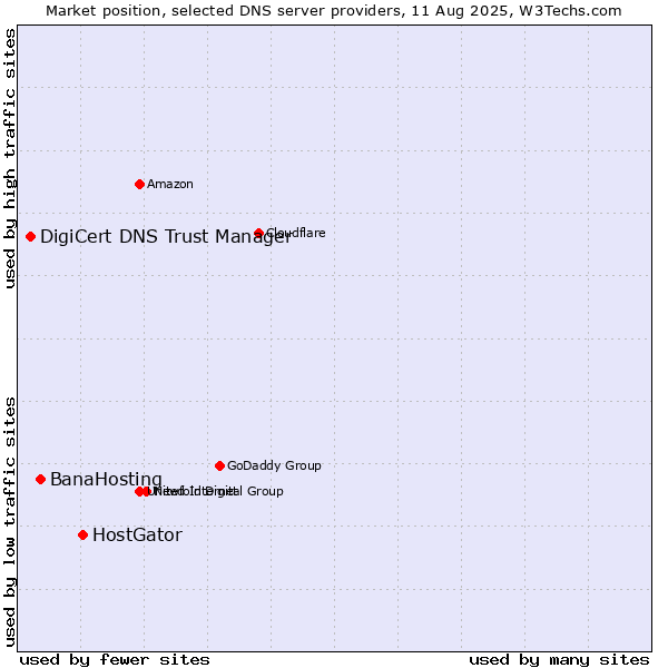 Market position of HostGator vs. BanaHosting vs. DigiCert DNS Trust Manager