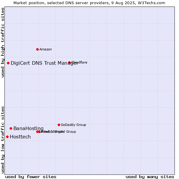 Market position of BanaHosting vs. DigiCert DNS Trust Manager vs. Hosttech