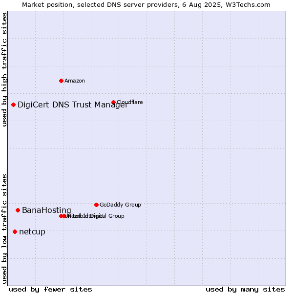 Market position of BanaHosting vs. netcup vs. DigiCert DNS Trust Manager