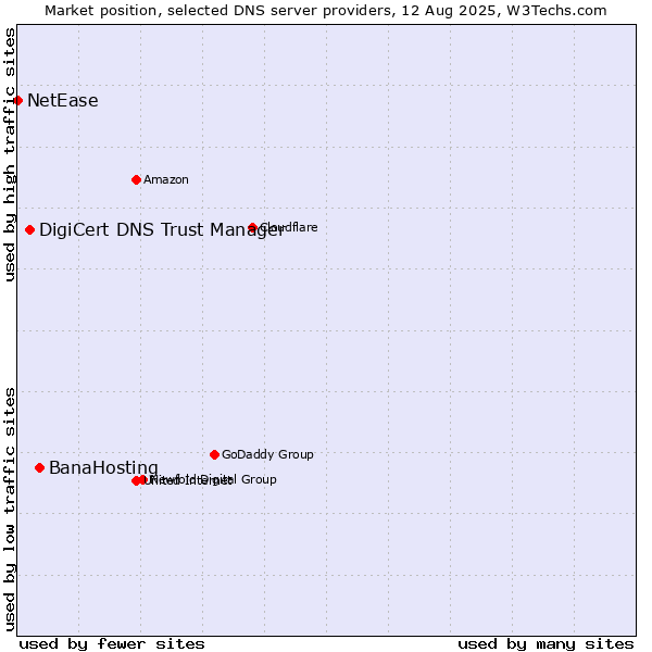 Market position of BanaHosting vs. DigiCert DNS Trust Manager vs. NetEase