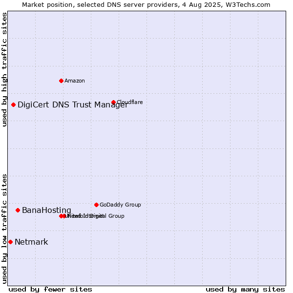 Market position of BanaHosting vs. DigiCert DNS Trust Manager vs. Netmark