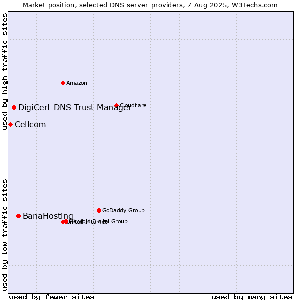 Market position of BanaHosting vs. DigiCert DNS Trust Manager vs. Cellcom