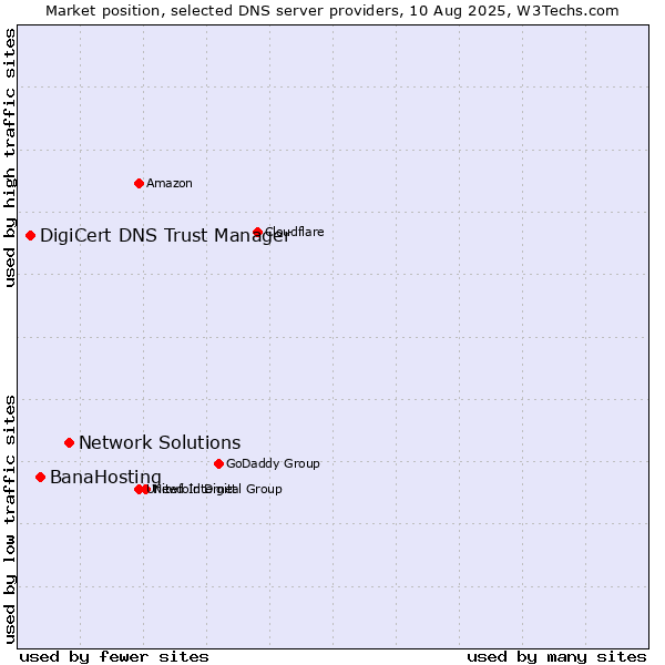 Market position of Network Solutions vs. BanaHosting vs. DigiCert DNS Trust Manager