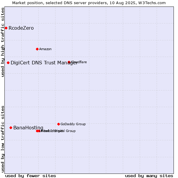 Market position of BanaHosting vs. DigiCert DNS Trust Manager vs. RcodeZero