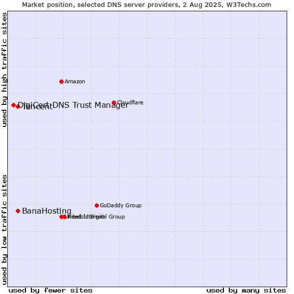 Market position of Tencent vs. BanaHosting vs. DigiCert DNS Trust Manager
