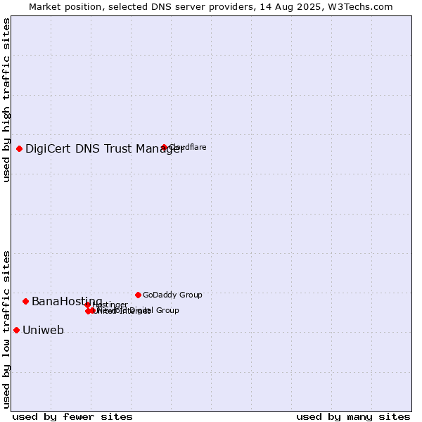 Market position of BanaHosting vs. DigiCert DNS Trust Manager vs. Uniweb