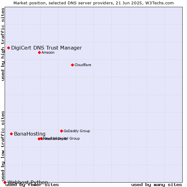 Market position of BanaHosting vs. DigiCert DNS Trust Manager vs. Webhost Python