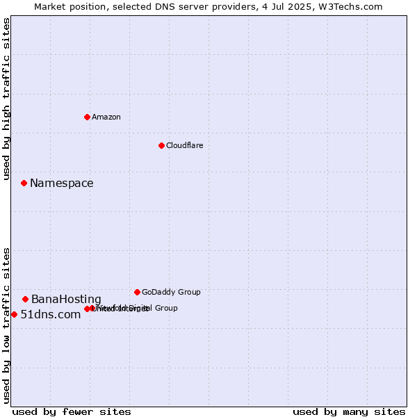 Market position of BanaHosting vs. Namespace vs. 51dns.com