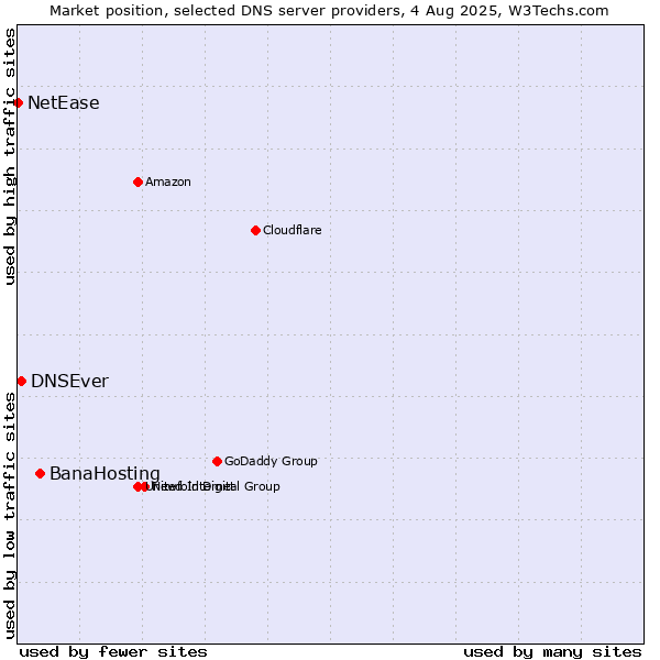 Market position of BanaHosting vs. DNSEver vs. NetEase