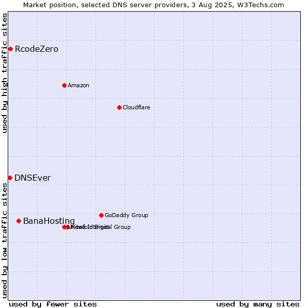 Market position of BanaHosting vs. RcodeZero vs. DNSEver
