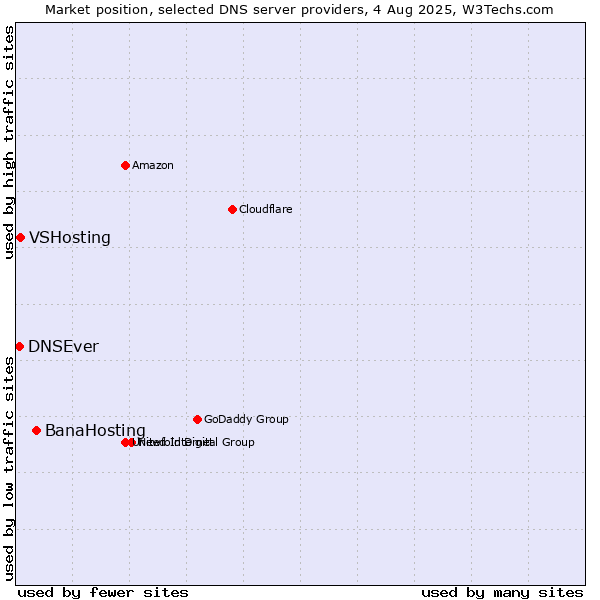 Market position of BanaHosting vs. VSHosting vs. DNSEver