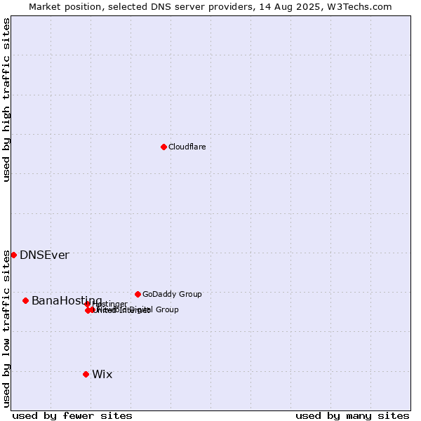 Market position of Wix vs. BanaHosting vs. DNSEver