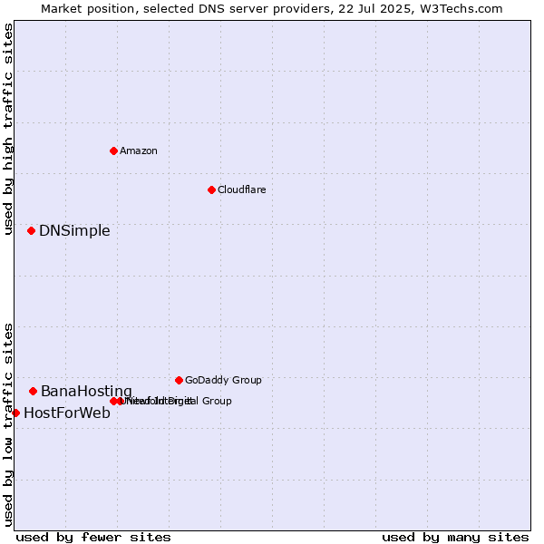 Market position of BanaHosting vs. DNSimple vs. HostForWeb