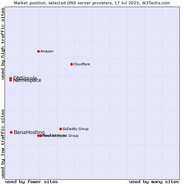 Market position of BanaHosting vs. Namespace vs. DNSimple