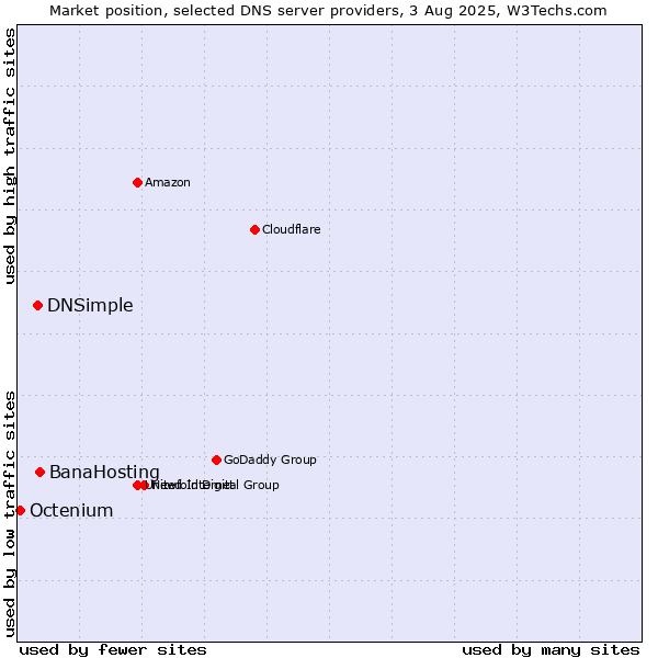 Market position of BanaHosting vs. DNSimple vs. Octenium