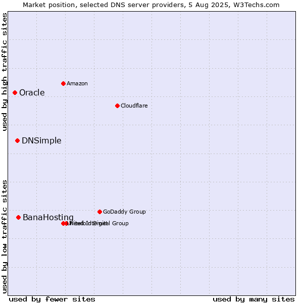 Market position of BanaHosting vs. DNSimple vs. Oracle