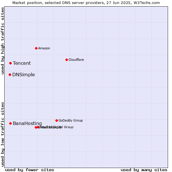 Market position of Tencent vs. BanaHosting vs. DNSimple