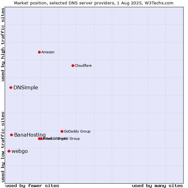 Market position of BanaHosting vs. DNSimple vs. webgo