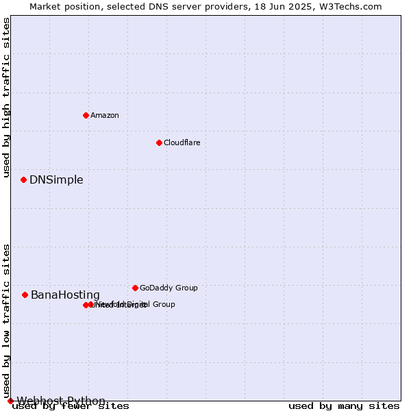 Market position of BanaHosting vs. DNSimple vs. Webhost Python