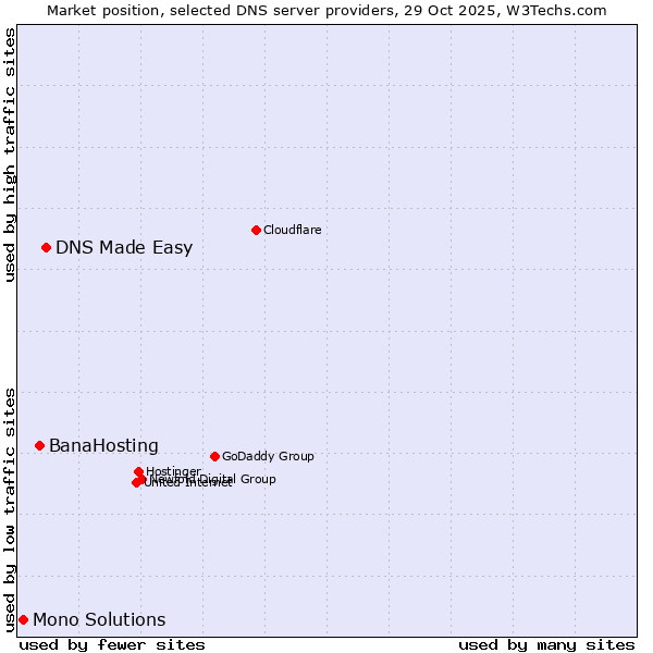 Market position of DNS Made Easy vs. BanaHosting vs. Mono Solutions
