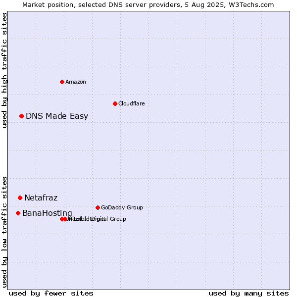 Market position of DNS Made Easy vs. Netafraz vs. BanaHosting