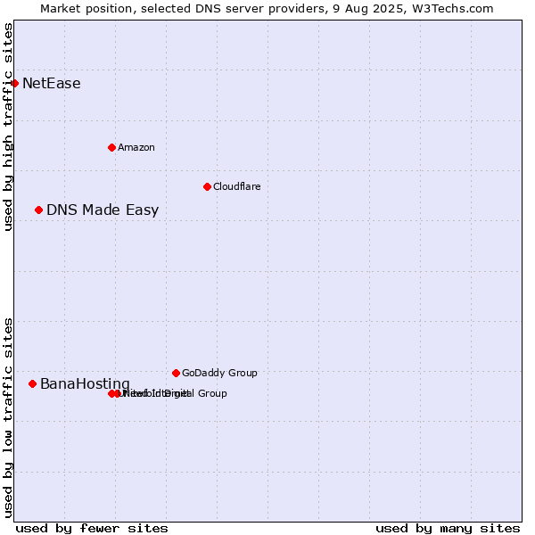 Market position of DNS Made Easy vs. BanaHosting vs. NetEase