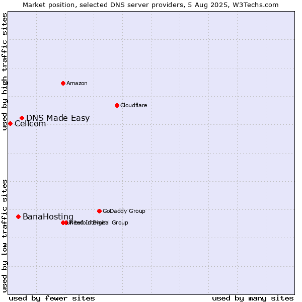Market position of DNS Made Easy vs. BanaHosting vs. Cellcom