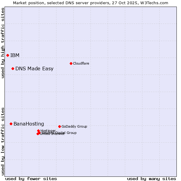 Market position of DNS Made Easy vs. BanaHosting vs. IBM