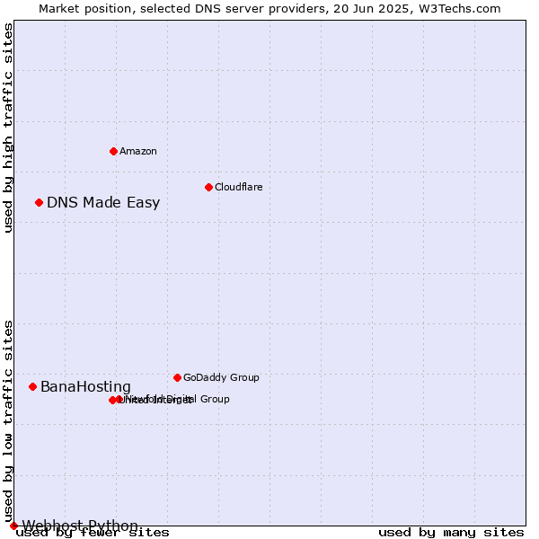 Market position of DNS Made Easy vs. BanaHosting vs. Webhost Python