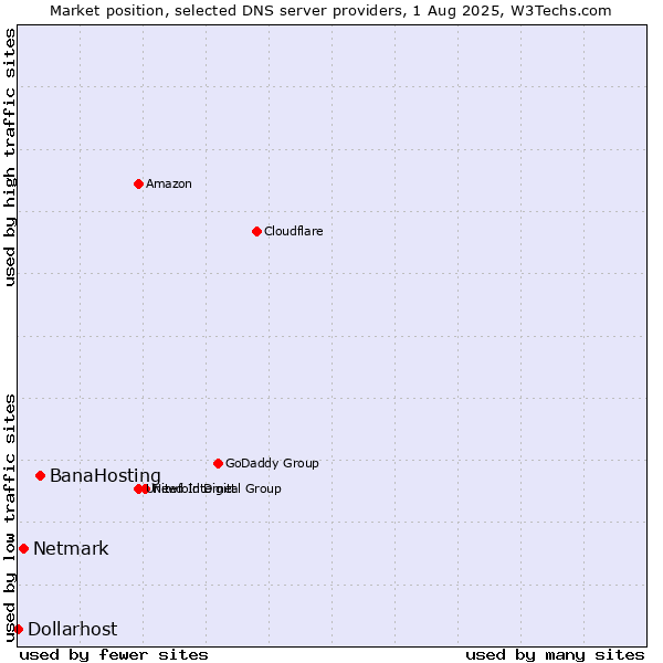 Market position of BanaHosting vs. Netmark vs. Dollarhost