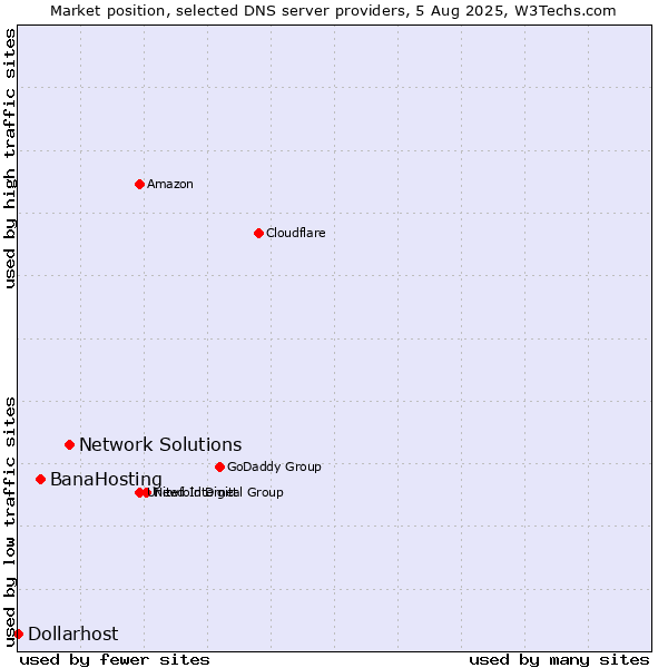 Market position of Network Solutions vs. BanaHosting vs. Dollarhost