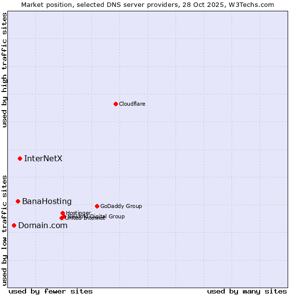 Market position of InterNetX vs. BanaHosting vs. Domain.com