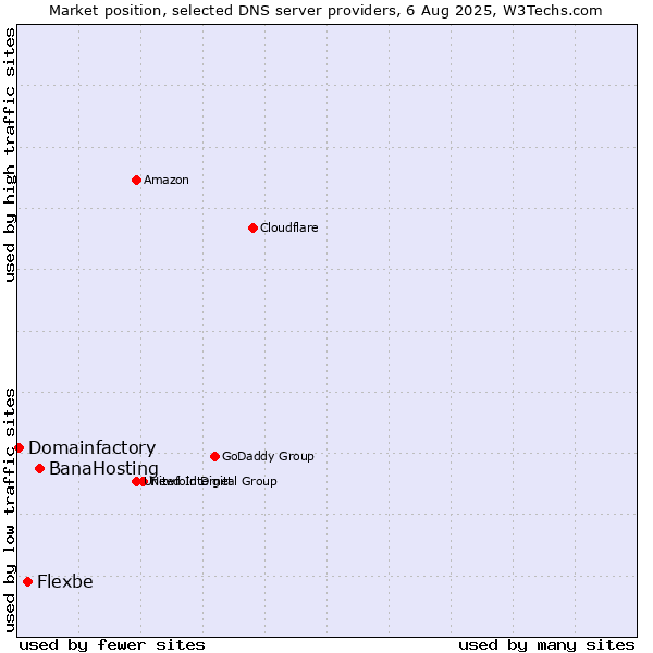 Market position of BanaHosting vs. Flexbe vs. Domainfactory