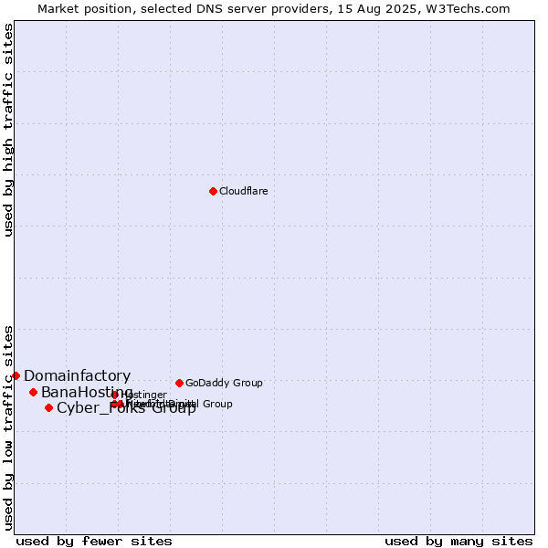 Market position of Cyber_Folks Group vs. BanaHosting vs. Domainfactory