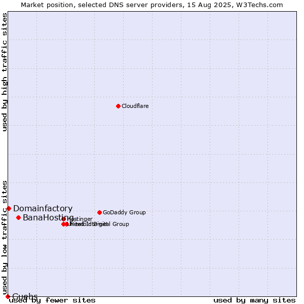 Market position of BanaHosting vs. Guebs vs. Domainfactory