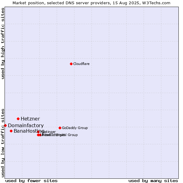 Market position of Hetzner vs. BanaHosting vs. Domainfactory