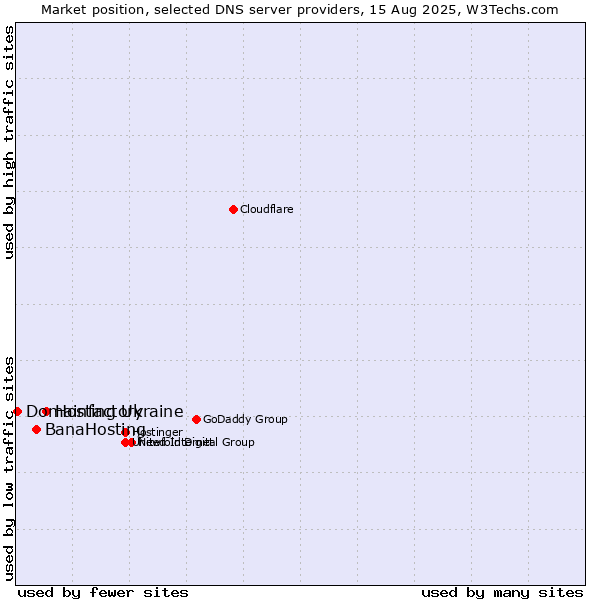 Market position of Hosting Ukraine vs. BanaHosting vs. Domainfactory