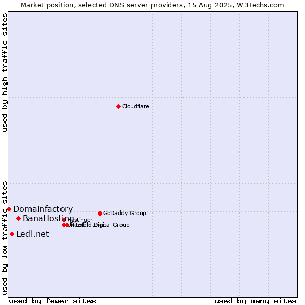 Market position of BanaHosting vs. Ledl.net vs. Domainfactory