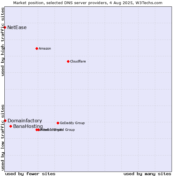 Market position of BanaHosting vs. Domainfactory vs. NetEase