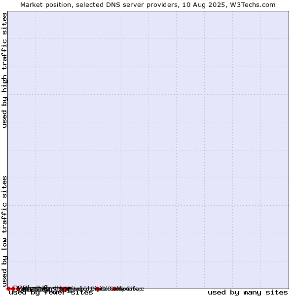 Market position of BanaHosting vs. Selectel vs. Domainfactory