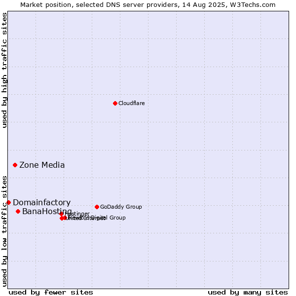 Market position of BanaHosting vs. Zone Media vs. Domainfactory