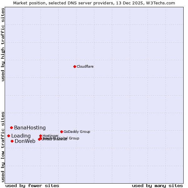 Market position of DonWeb vs. BanaHosting vs. Loading