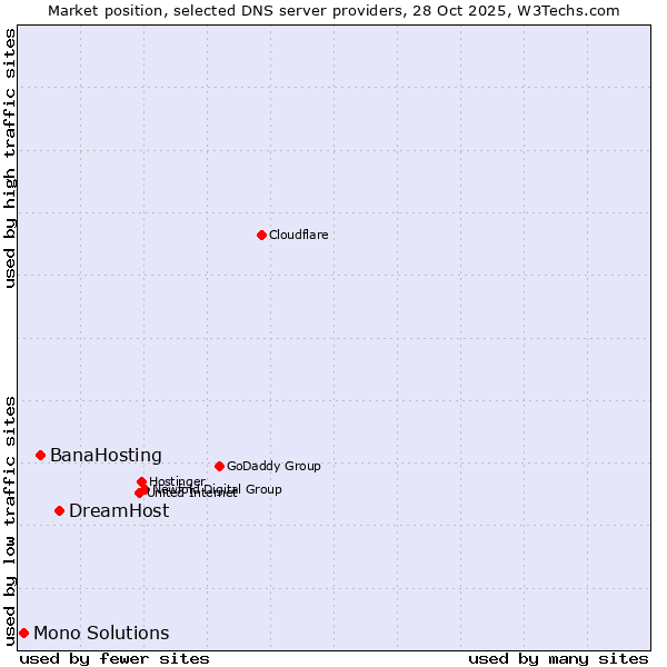 Market position of DreamHost vs. BanaHosting vs. Mono Solutions