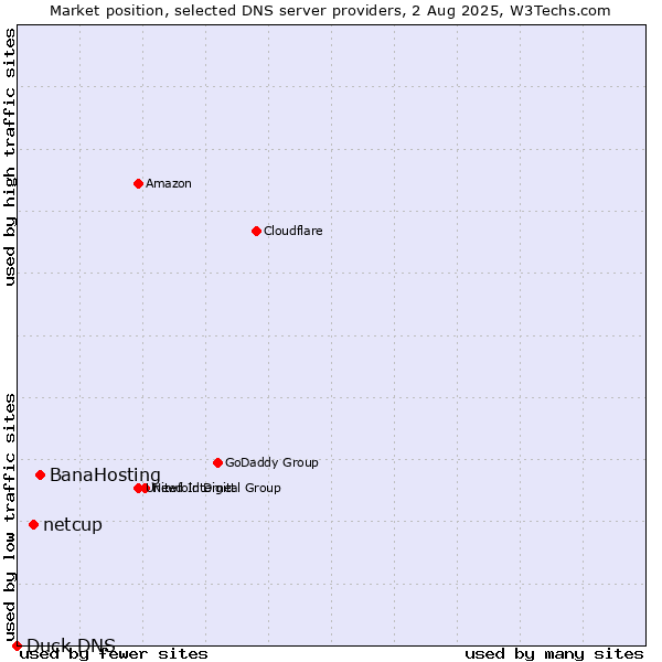Market position of BanaHosting vs. netcup vs. Duck DNS